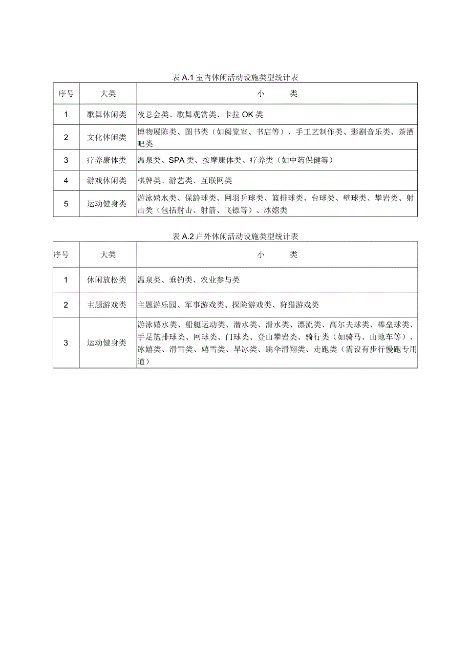 表A1室内休闲活动设施类型统计表.docx_第1页