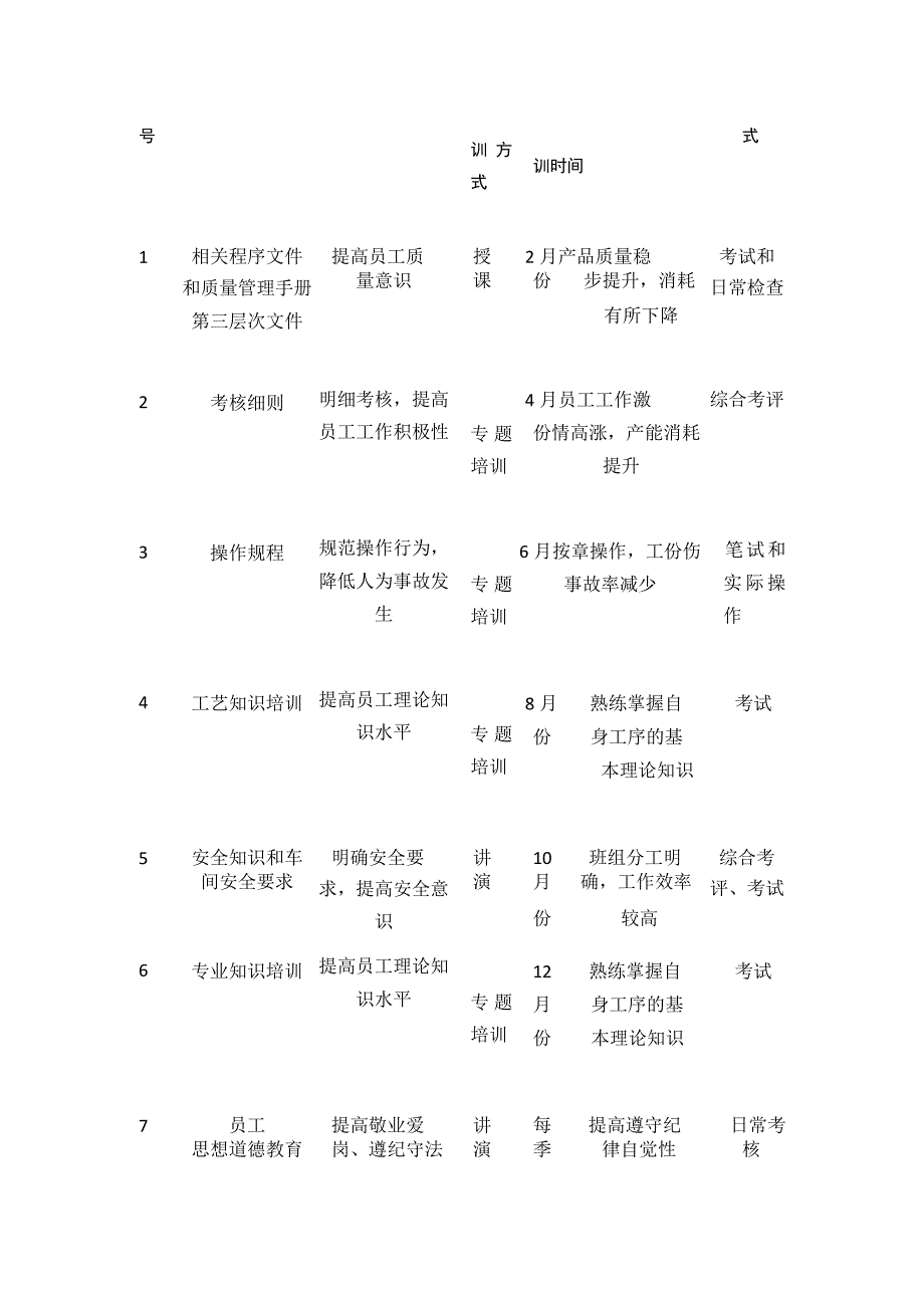 2023年版生产车间年度培训计划书及管理工作制度.docx_第3页