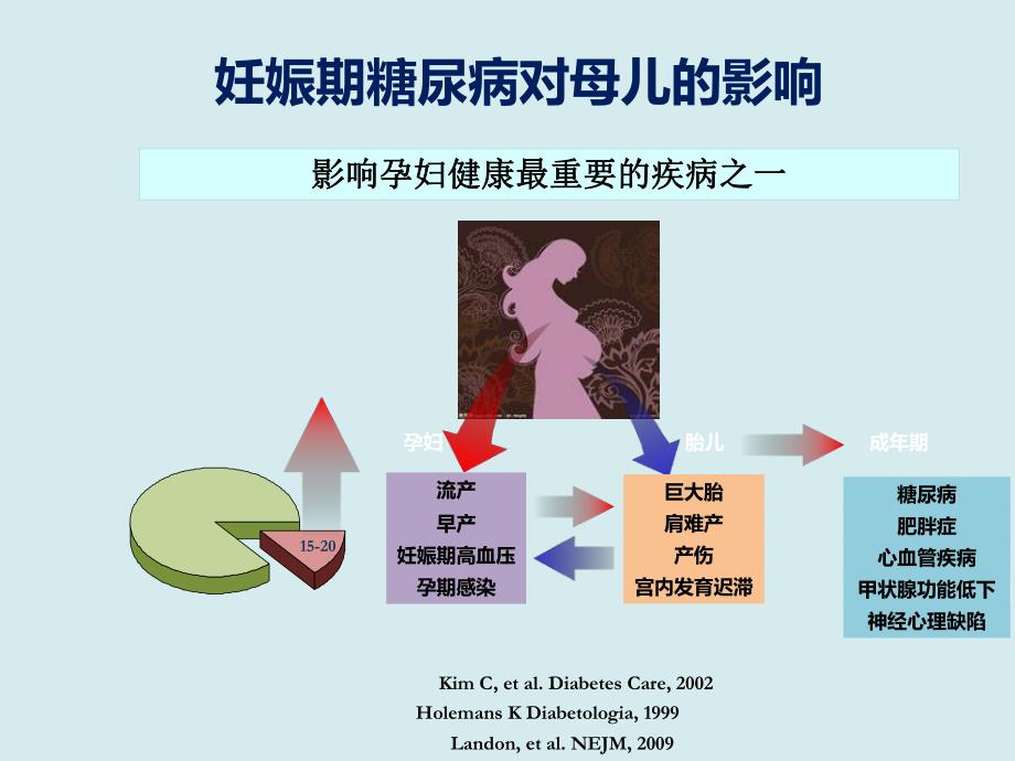 妊娠期糖尿病1.ppt_第3页