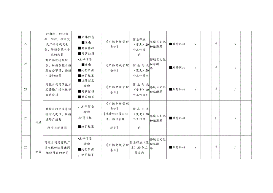 鄂城区广播电视领域基层政务公开标准目录.docx_第2页