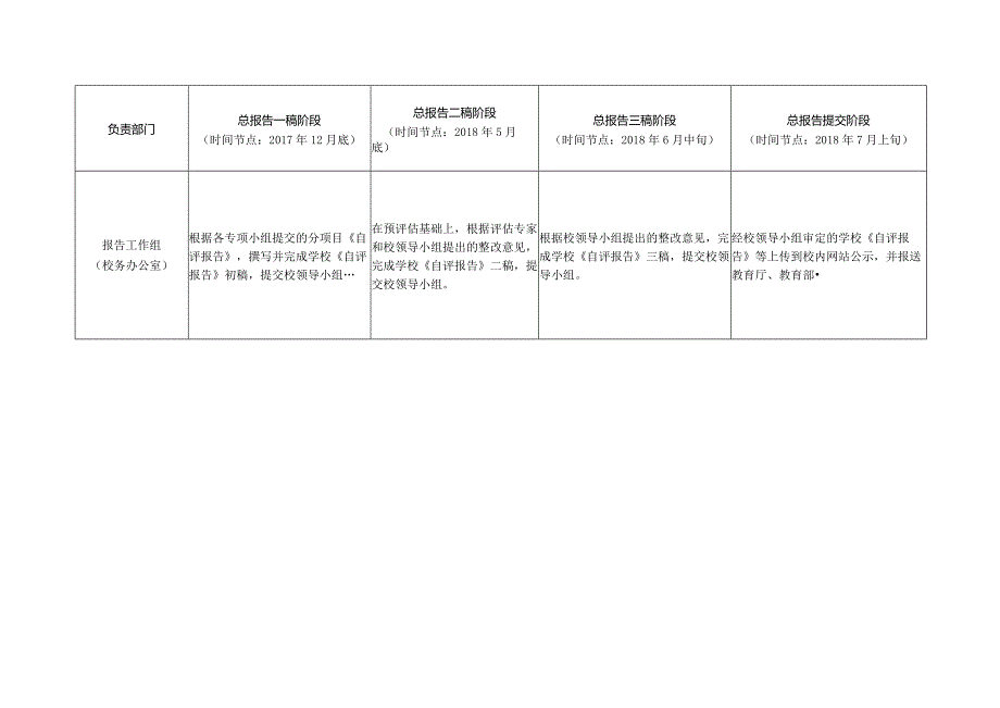 沈阳师范大学本科教学工作审核评估自评报告任务分解表.docx_第2页