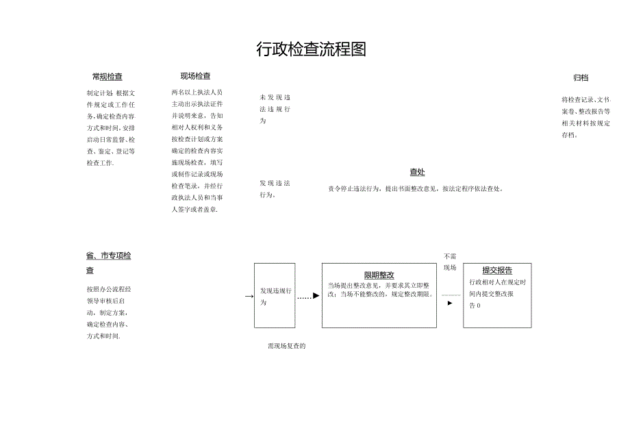 行政检查流程图.docx_第1页