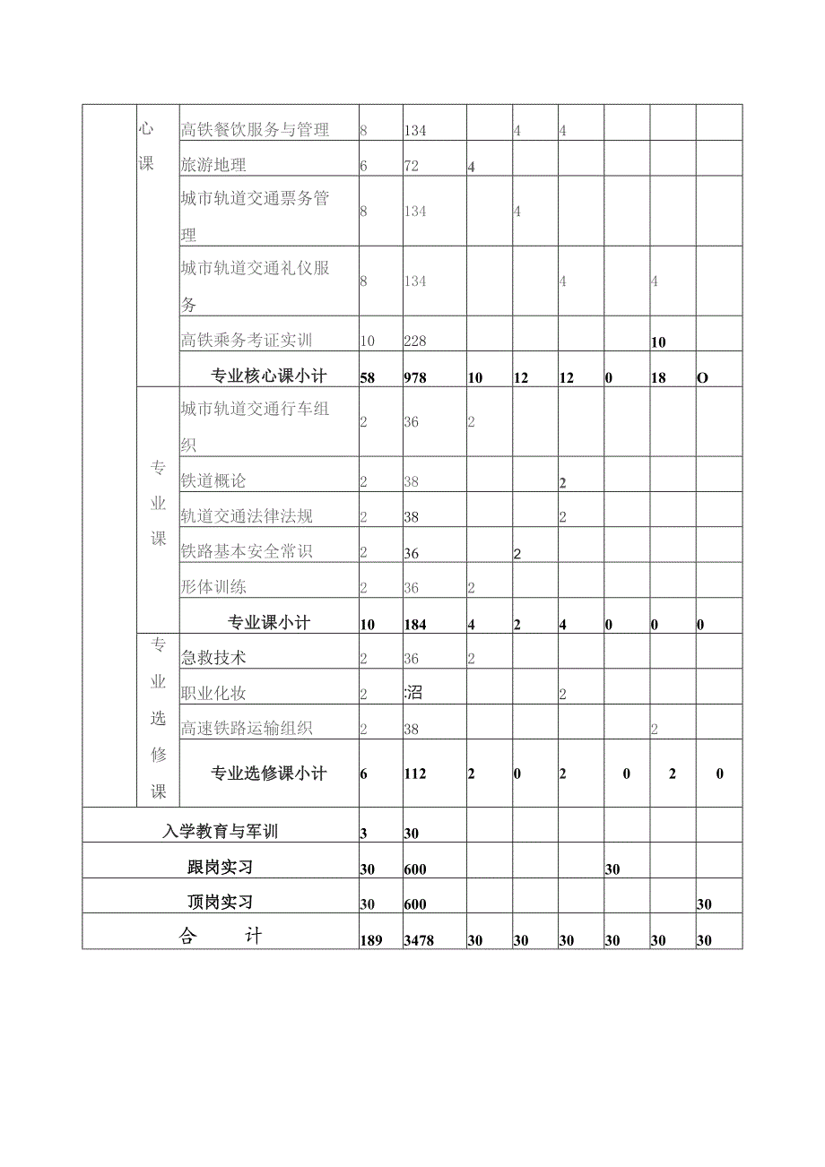 高铁乘务专业课程体系.docx_第3页