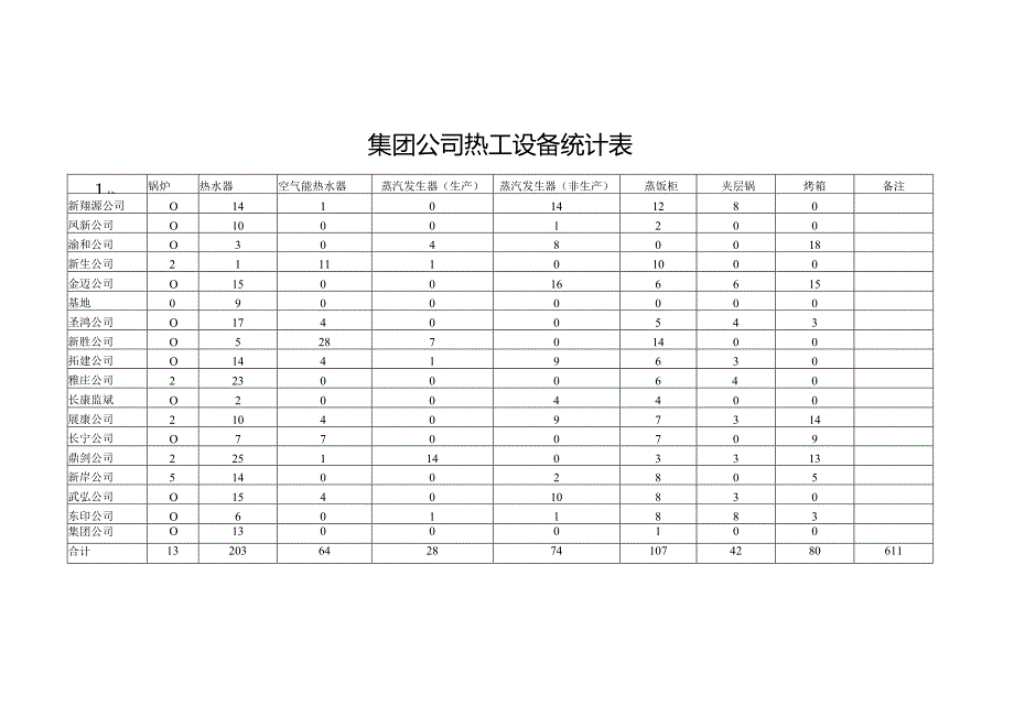 集团公司热工设备统计表.docx_第1页