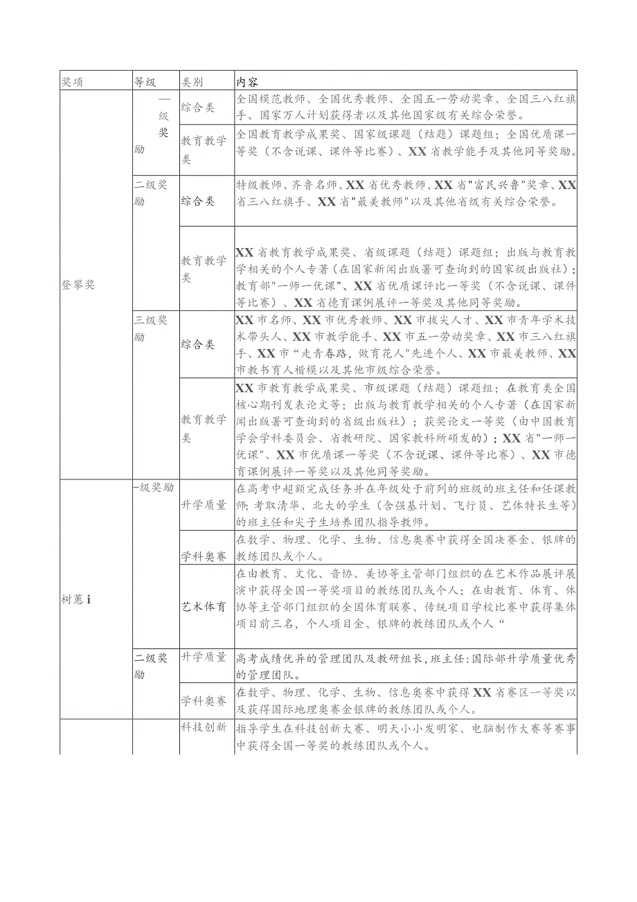 中学学年度工作表彰奖励方案.docx_第3页