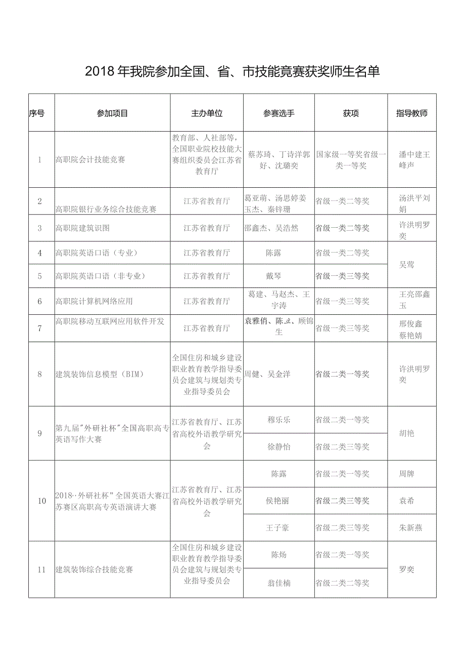 江苏商贸职业学院文件苏商贸学院〔2018〕114号关于表彰我院2018年全国、省、市技能竞赛.docx_第2页