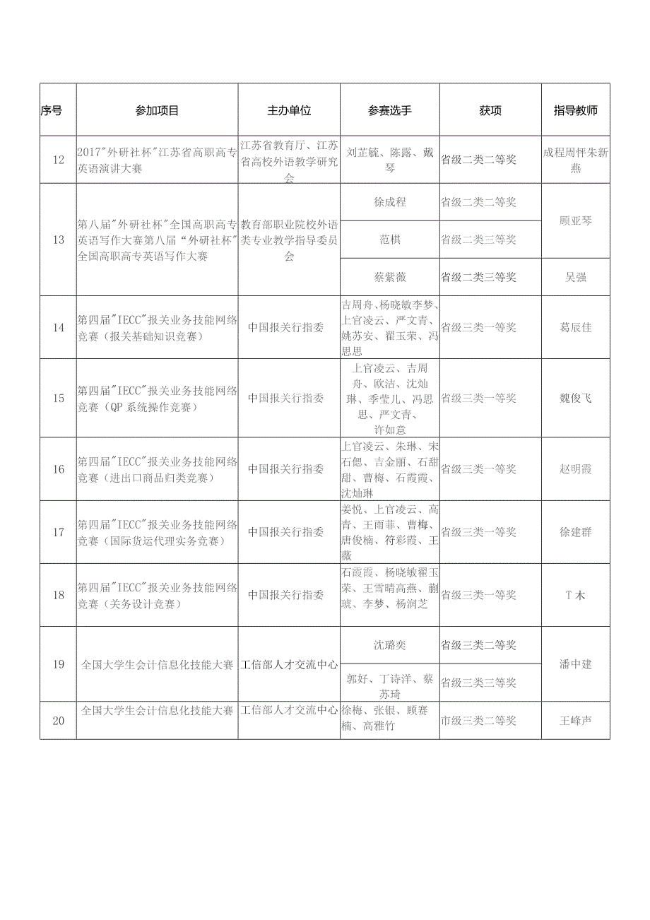 江苏商贸职业学院文件苏商贸学院〔2018〕114号关于表彰我院2018年全国、省、市技能竞赛.docx_第3页