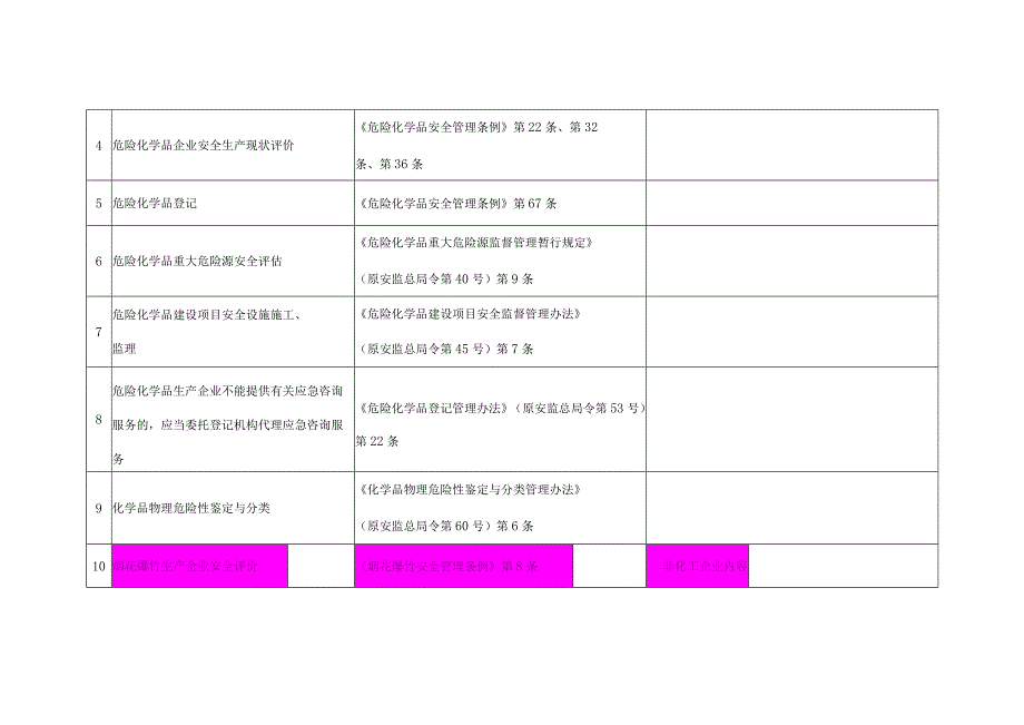 要求企业接受第三方服务事项清单 2020年应急部 发布.docx_第2页