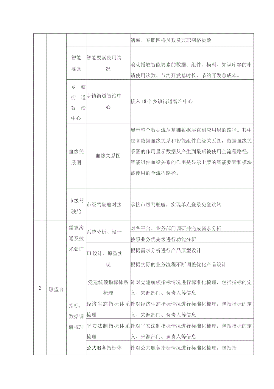 XX区基层智治综合应用系统项目功能需求.docx_第2页