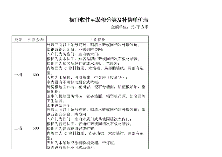 被征收住宅装修分类及补偿单价表.docx_第1页