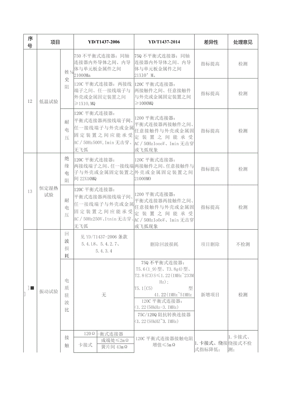 数字配线架、综合配线架的标准变更方案.docx_第3页