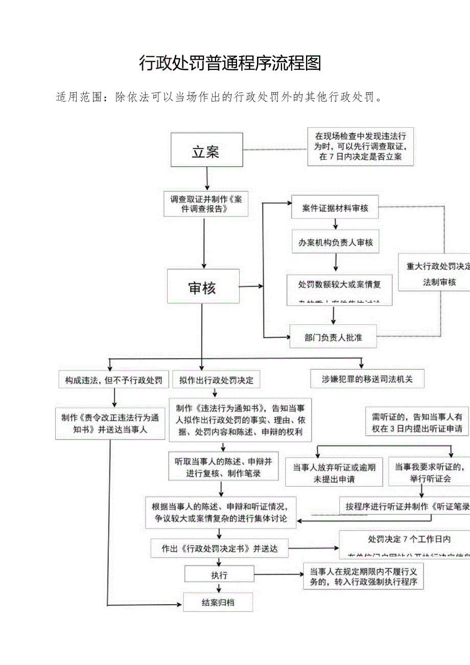 行政处罚普通程序流程图.docx_第1页