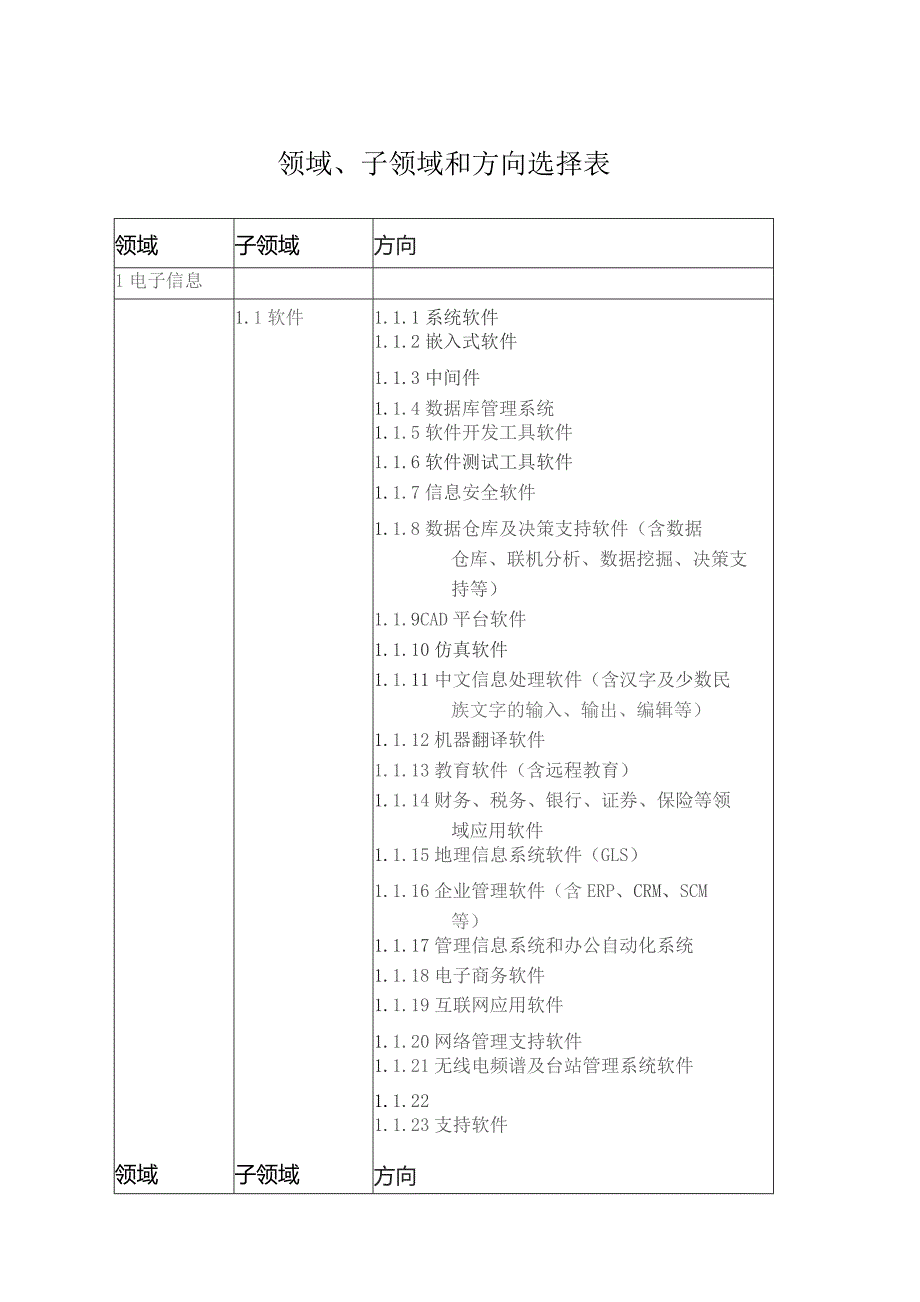 领域、子领域和方向选择表.docx_第1页