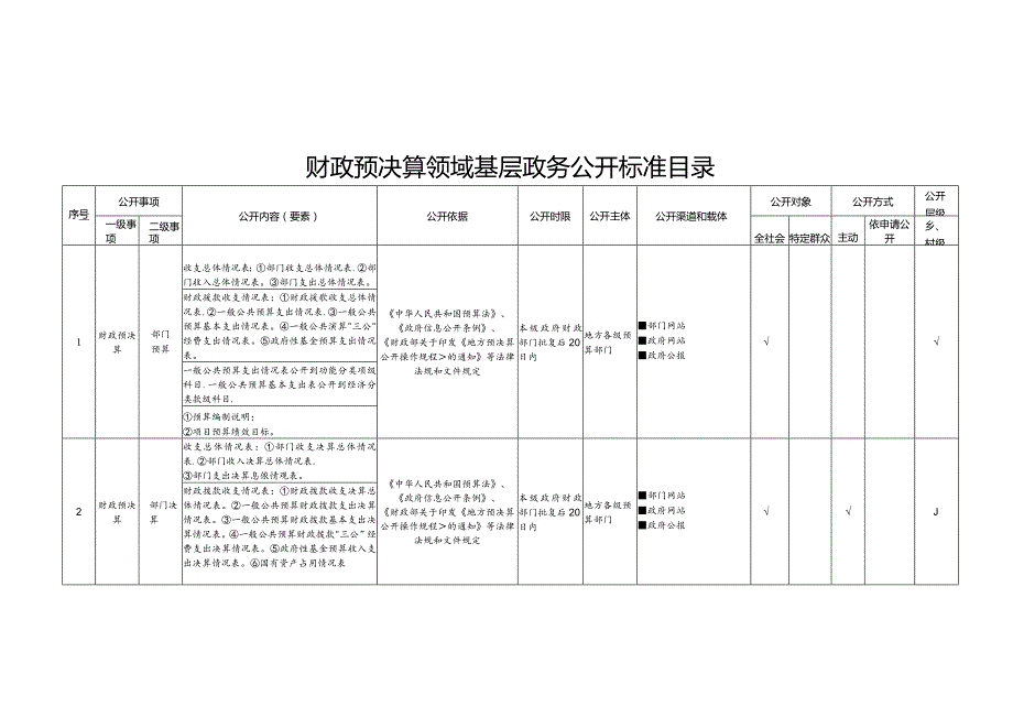 财政预决算领域基层政务公开标准目录.docx_第1页