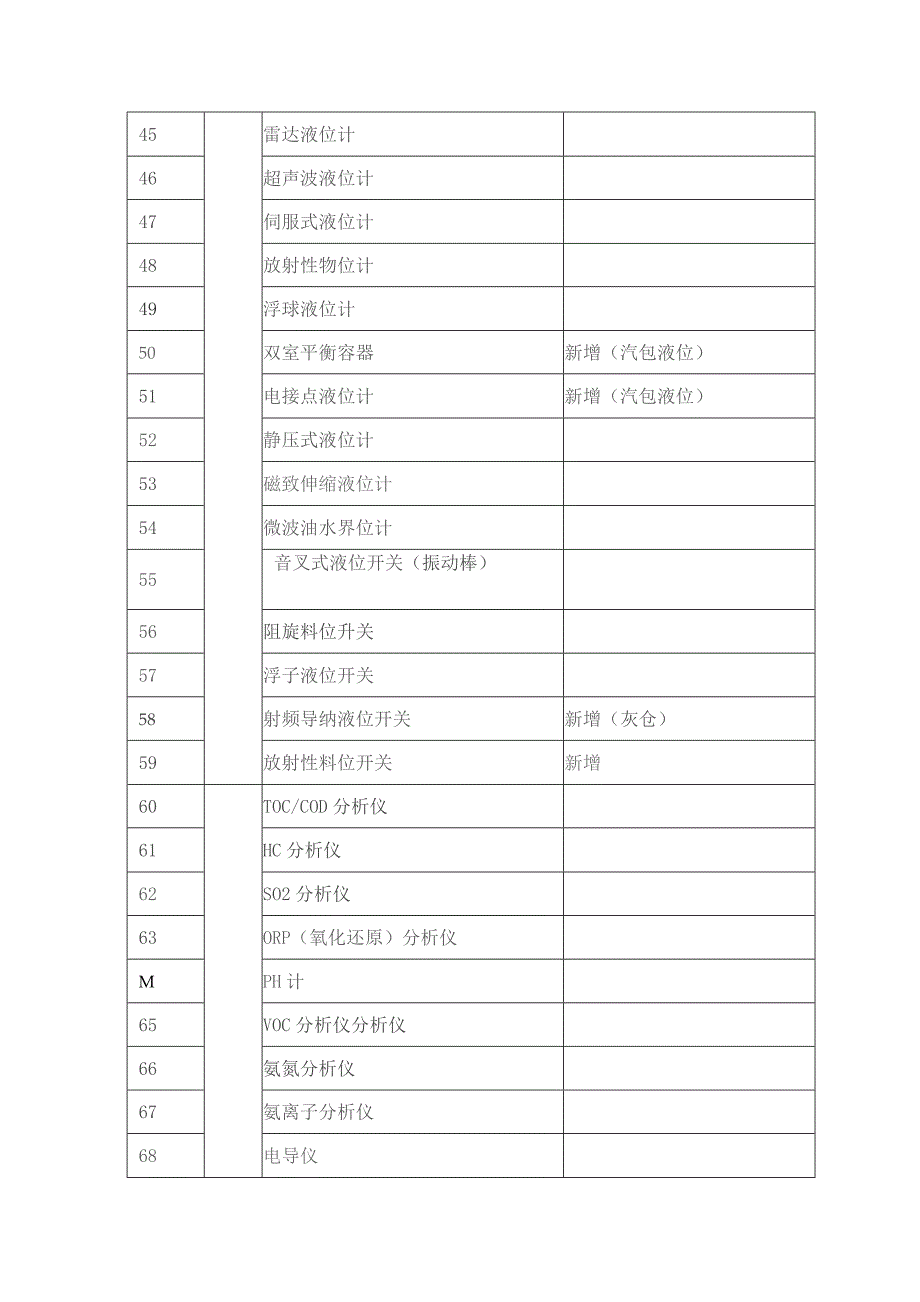 仪表类型汇总表.docx_第3页