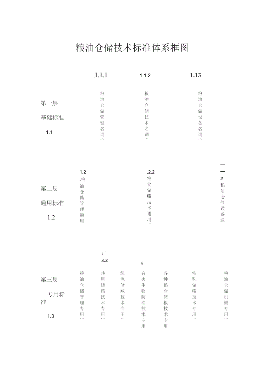 粮油仓储技术标准体系框图.docx_第1页