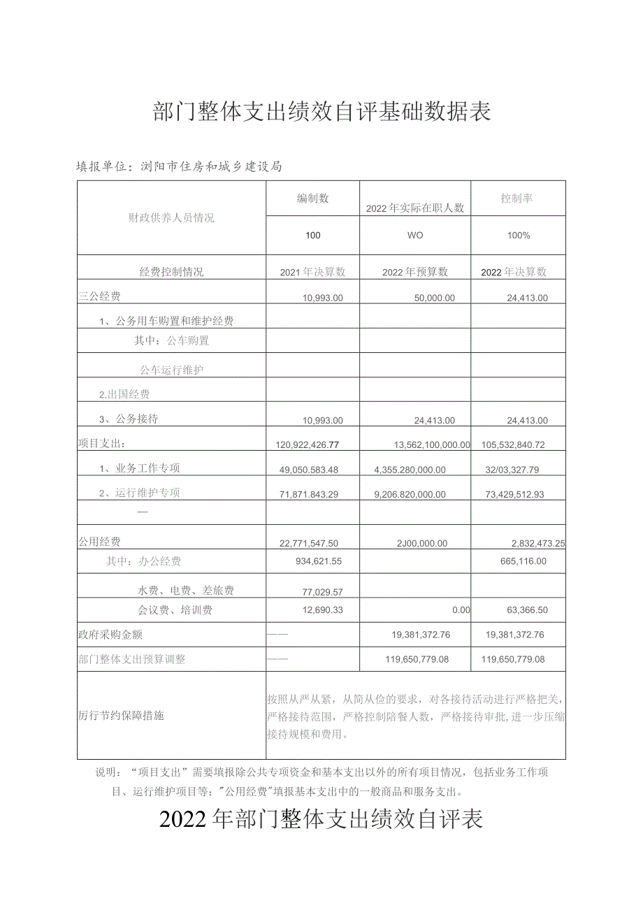 部门整体支出绩效自评基础数据表.docx_第1页