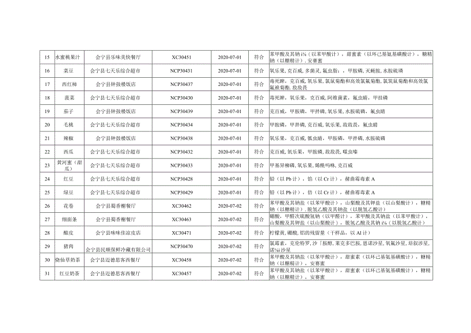 餐饮食品含现制现售食品监督抽检信息表合格.docx_第2页