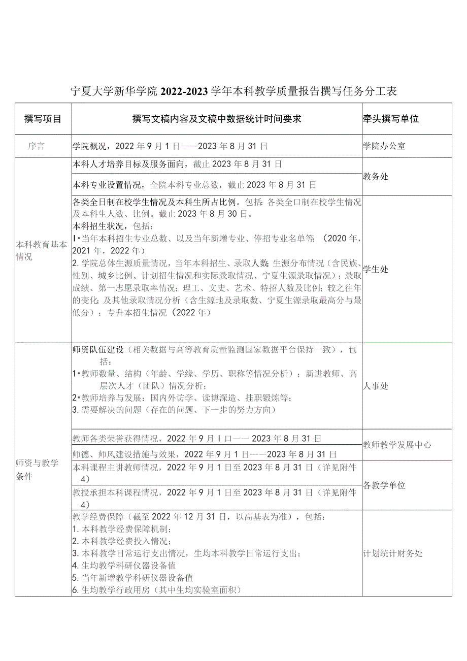 宁夏大学新华学院2022—2023学年本科教学质量报告撰写任务分工表.docx_第1页