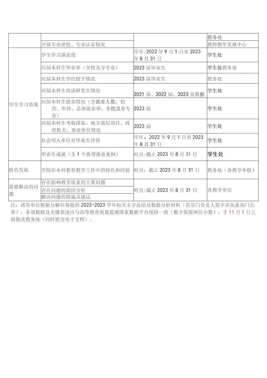 宁夏大学新华学院2022—2023学年本科教学质量报告撰写任务分工表.docx_第3页