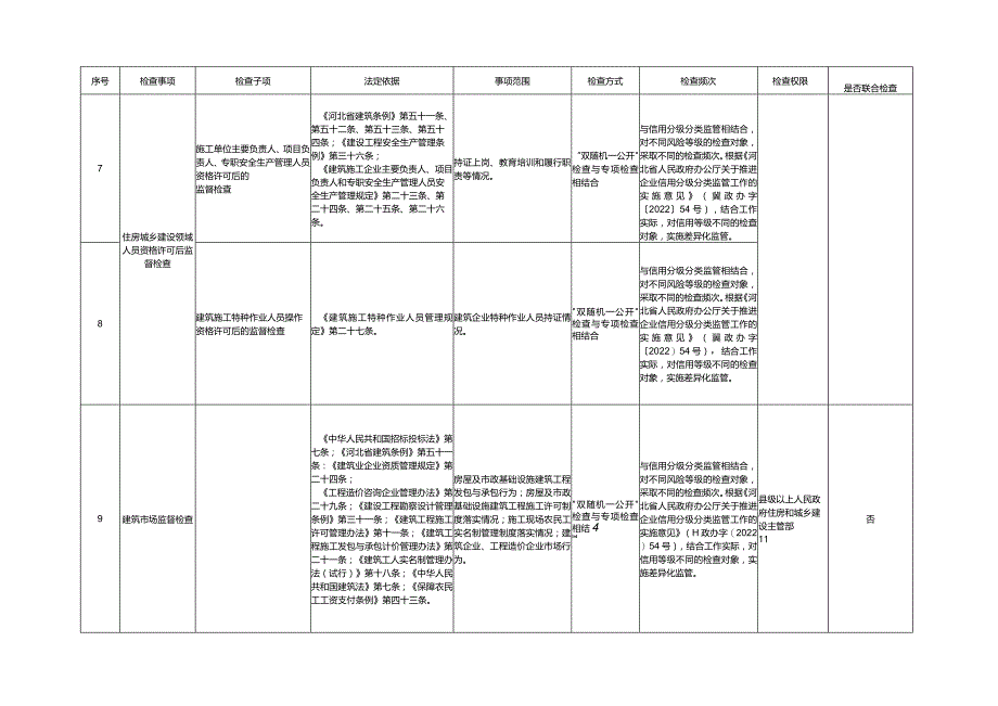 河北省住房和城乡建设系统行政检查裁量权基准.docx_第2页