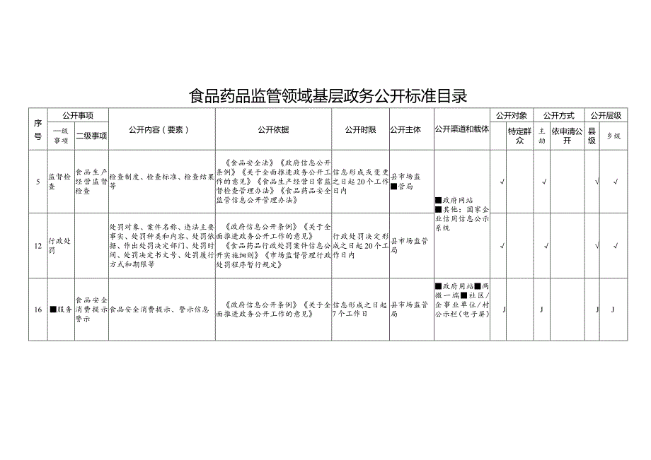 食品药品监管领域基层政务公开标准目录.docx_第1页