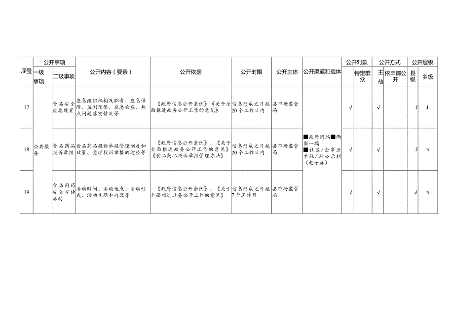 食品药品监管领域基层政务公开标准目录.docx_第2页