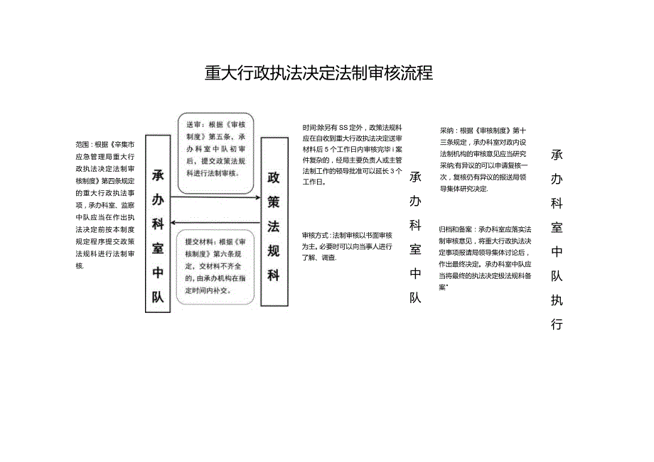 重大行政执法决定法制审核流程图.docx_第1页