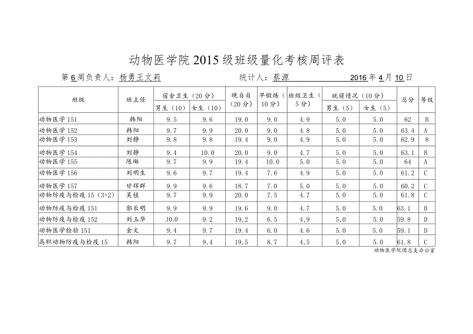 动物医学院2015级班级量化考核周评表.docx_第1页