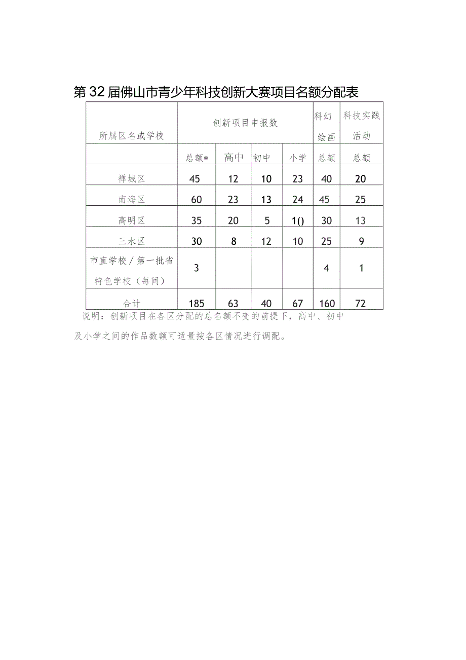 第32届佛山市青少年科技创新大赛项目名额分配表.docx_第1页