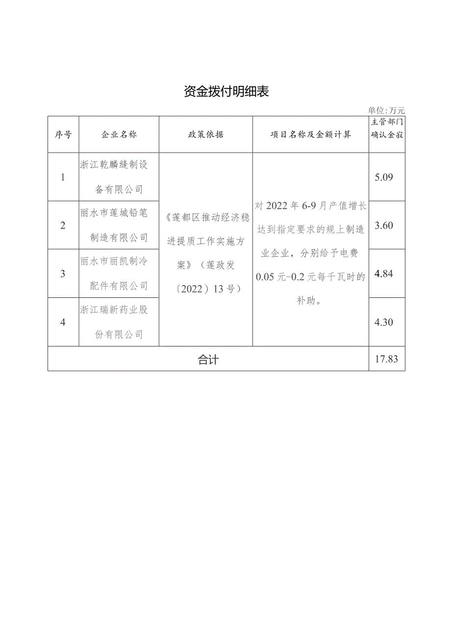 资金拨付明细表.docx_第1页