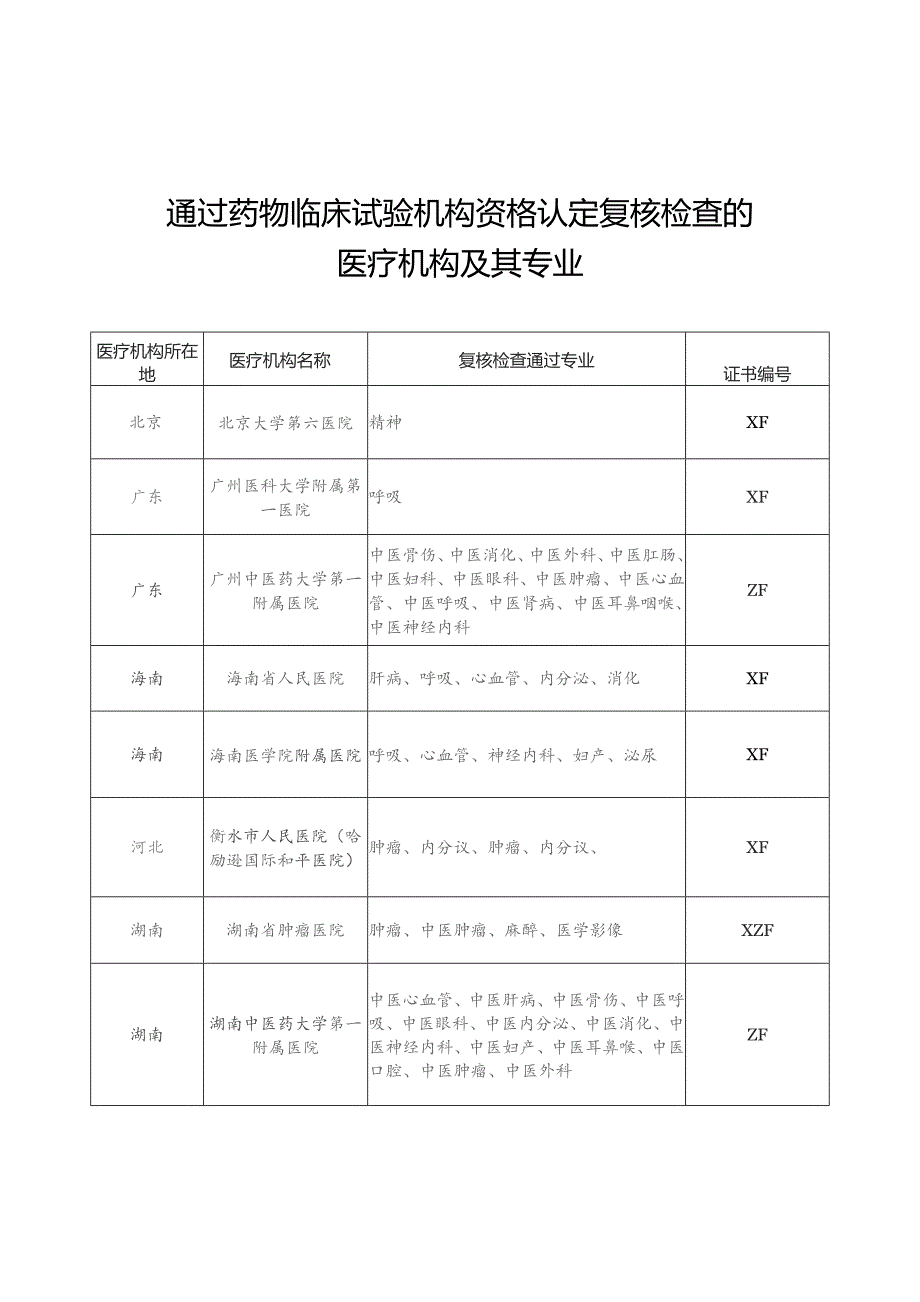 通过药物临床试验机构资格认定复核检查的医疗机构及其专业.docx_第1页