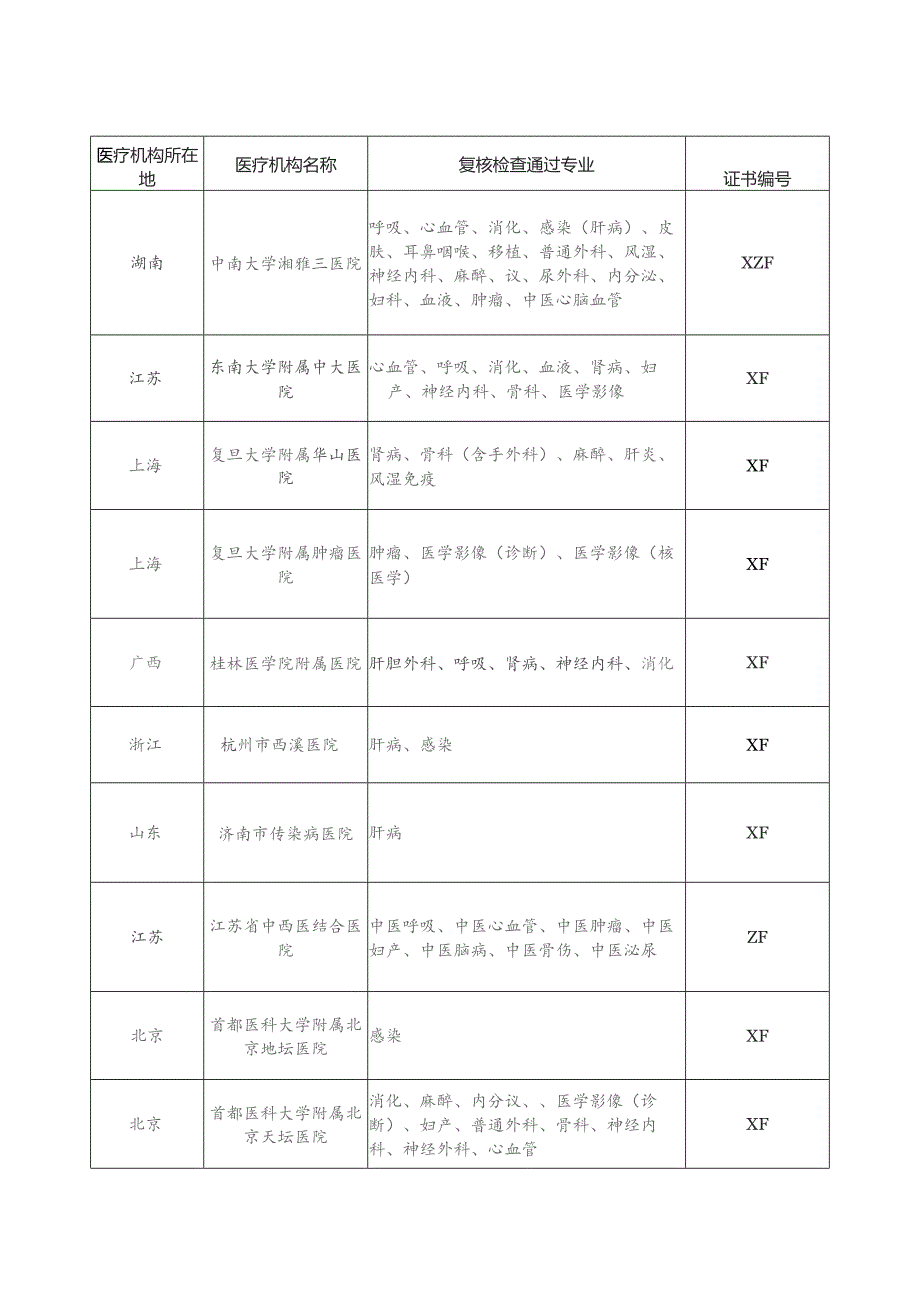 通过药物临床试验机构资格认定复核检查的医疗机构及其专业.docx_第3页