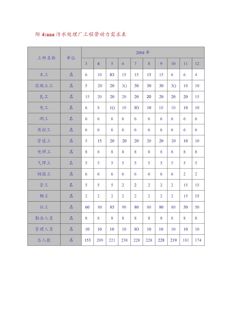 劳动力进场计划表.docx_第1页