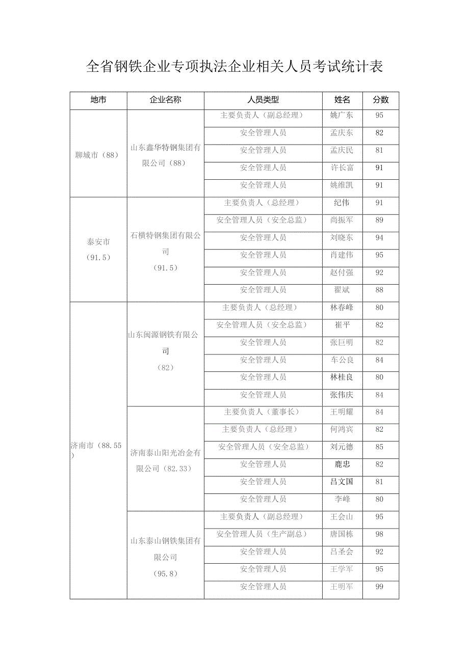 全省钢铁企业专项执法企业相关人员考试统计表.docx_第1页