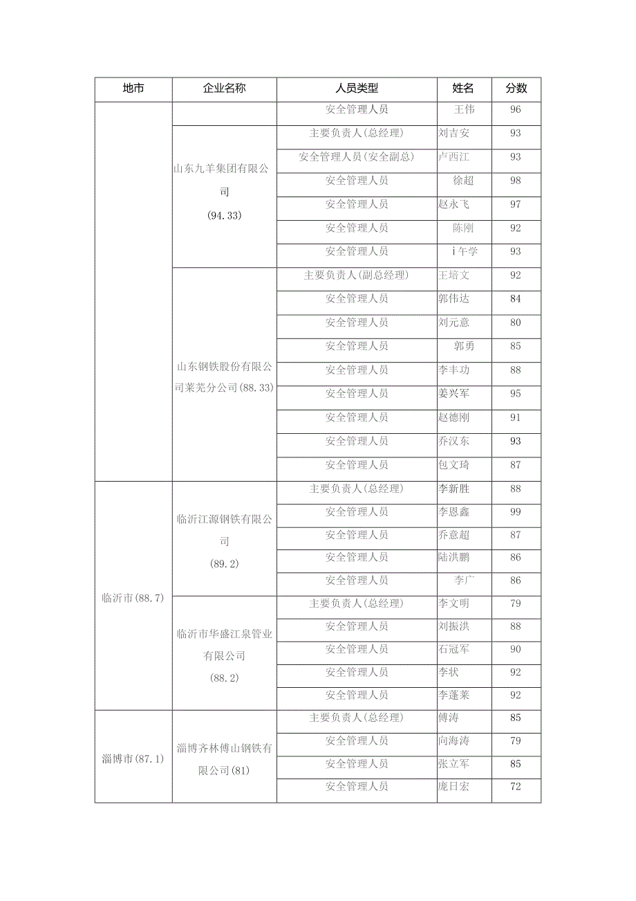 全省钢铁企业专项执法企业相关人员考试统计表.docx_第2页