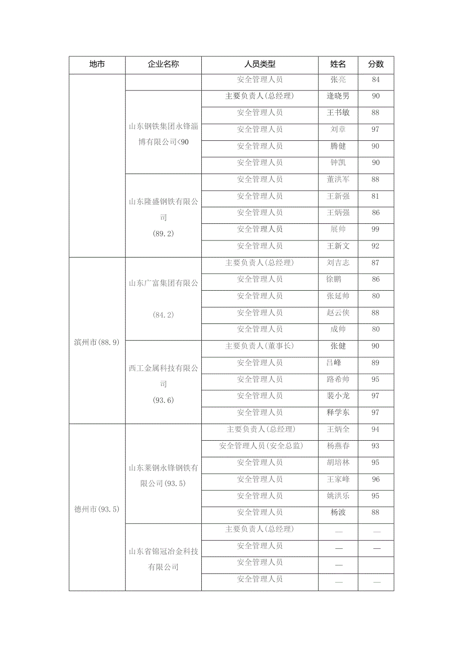 全省钢铁企业专项执法企业相关人员考试统计表.docx_第3页