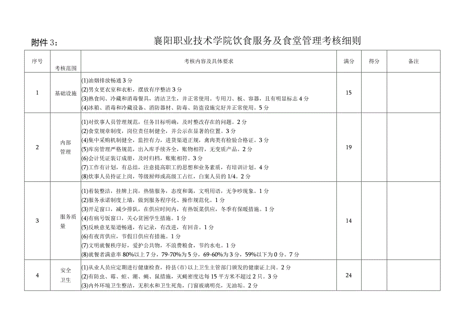 襄阳职业技术学院饮食服务及食堂管理考核细则.docx_第1页