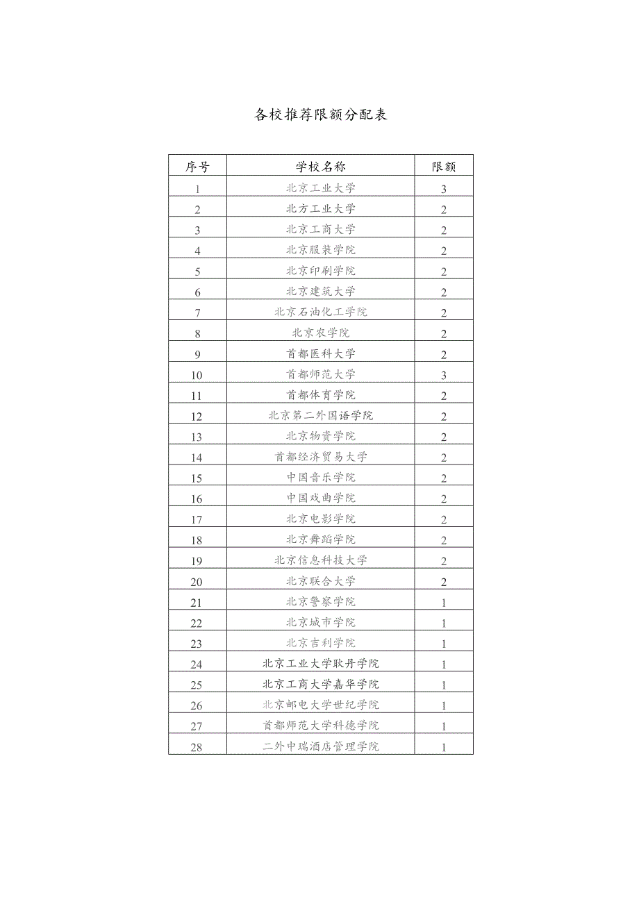 各校推荐限额分配表.docx_第1页