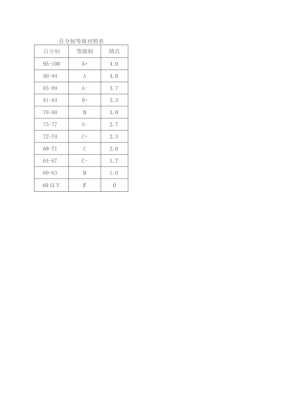 百分制等级对照表.docx_第1页