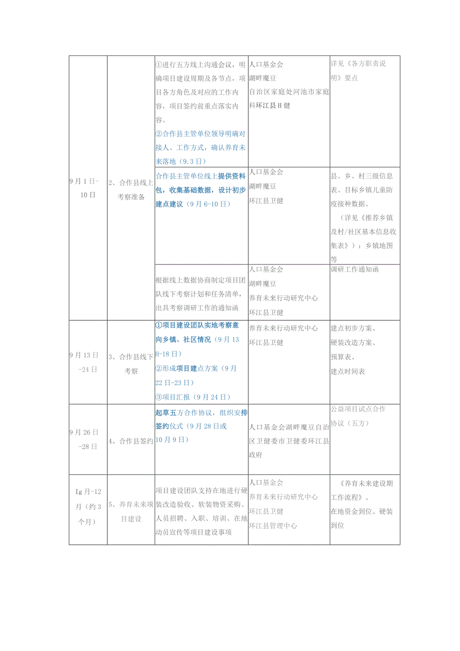 项目落地前期工作周期及重点问题解答.docx_第2页