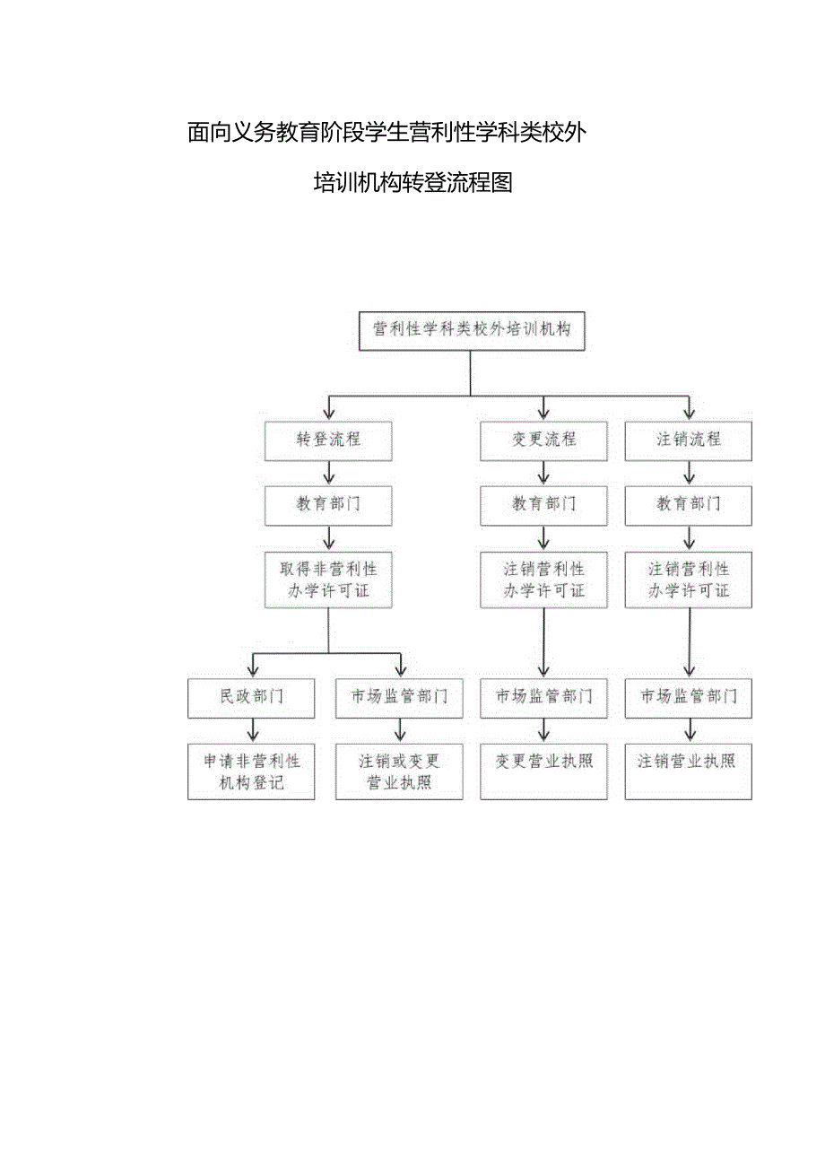 面向义务教育阶段学生营利性学科类校外培训机构转登流程图.docx_第1页