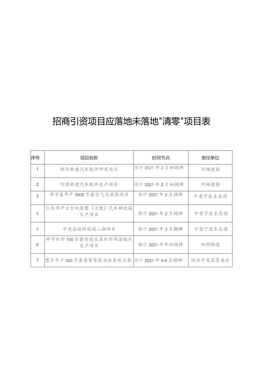 招商引资项目应落地未落地清零工作方案.docx_第3页