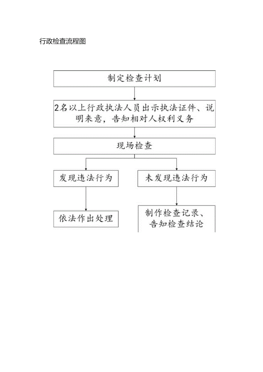 行政检查流程图.docx_第1页