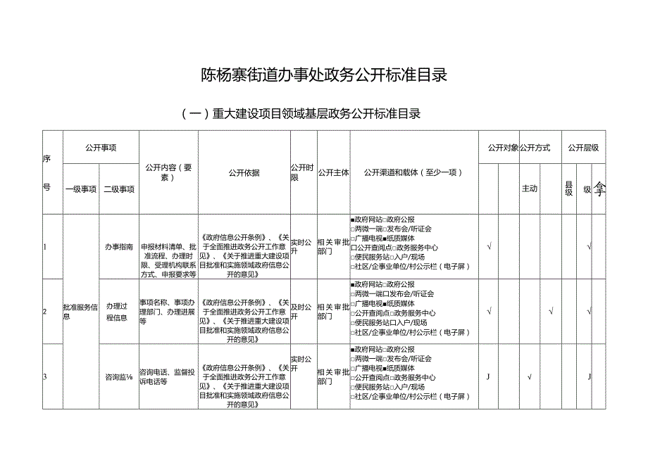 陈杨寨街道办事处政务公开标准目录一重大建设项目领域基层政务公开标准目录.docx_第1页