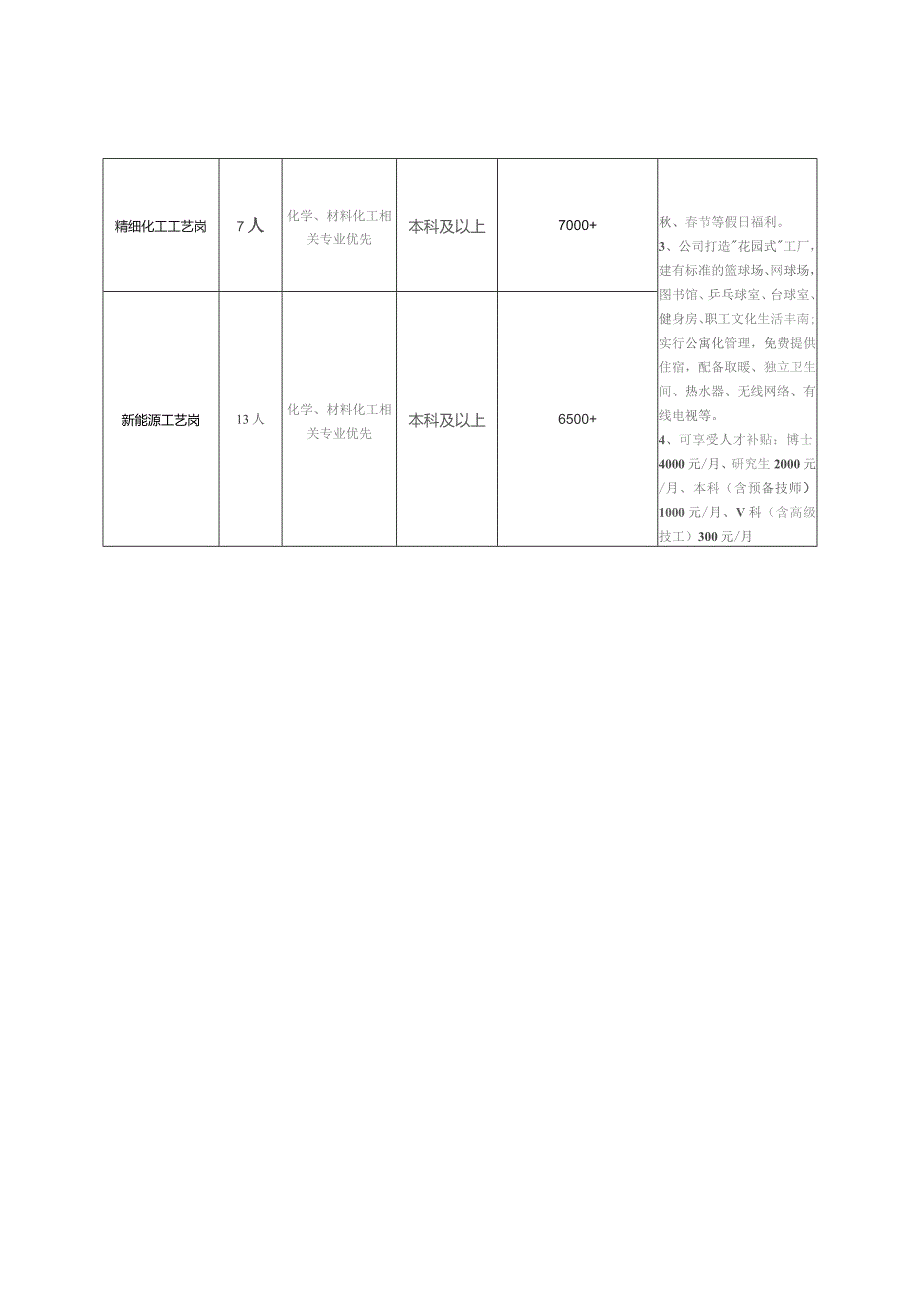 广饶科力达石化科技有限公司用工需求表.docx_第2页