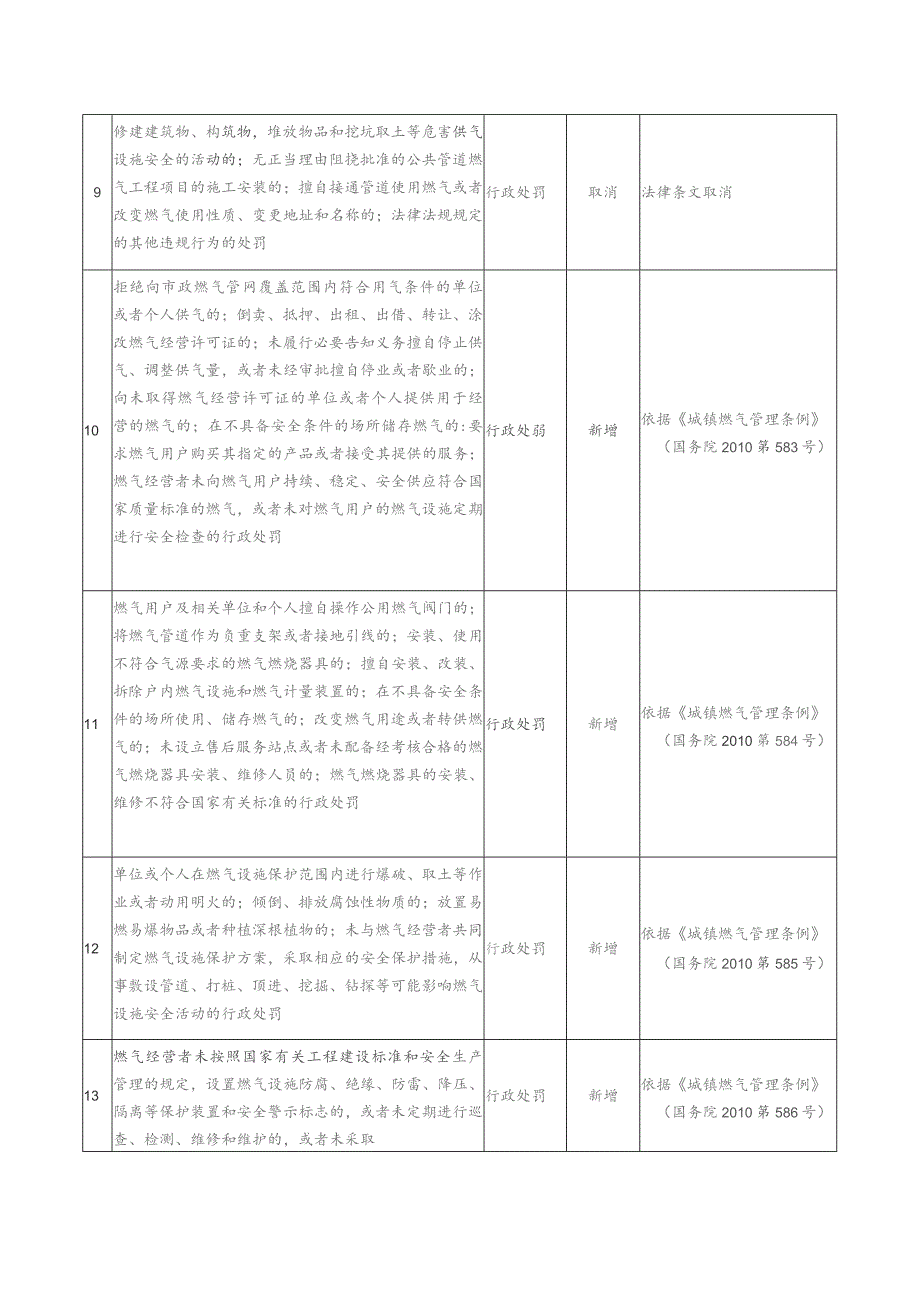 样表调整的行政职权事项目录.docx_第2页