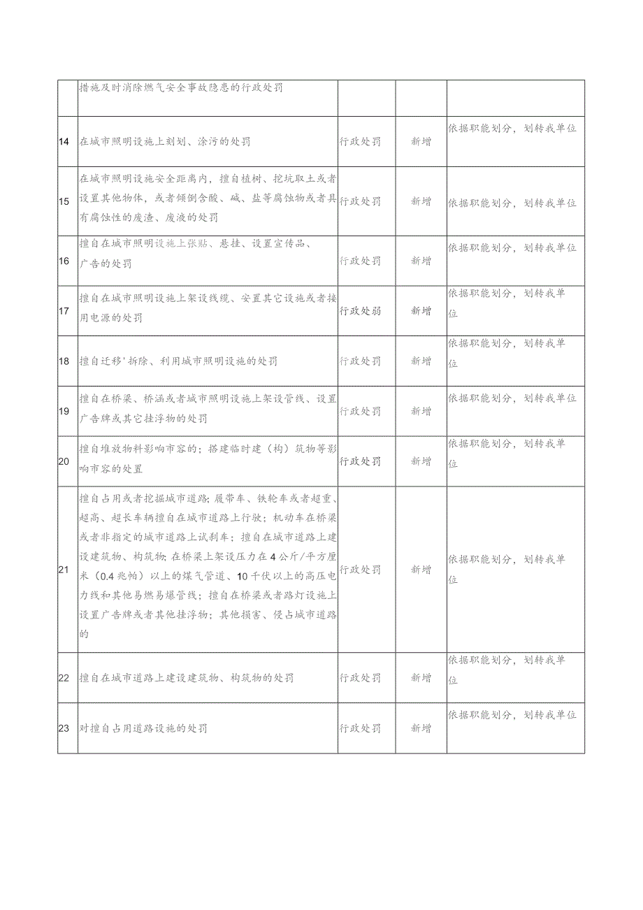 样表调整的行政职权事项目录.docx_第3页