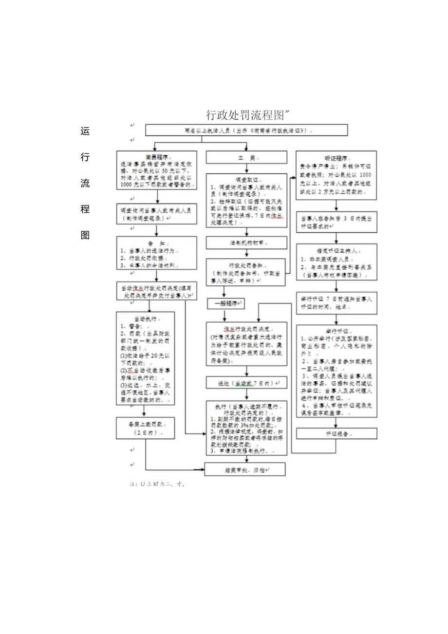 行政权力实施程序和运行流程.docx_第2页