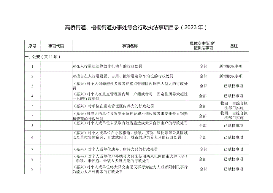 高桥街道、梧桐街道办事处综合行政执法事项目录2023年.docx_第1页